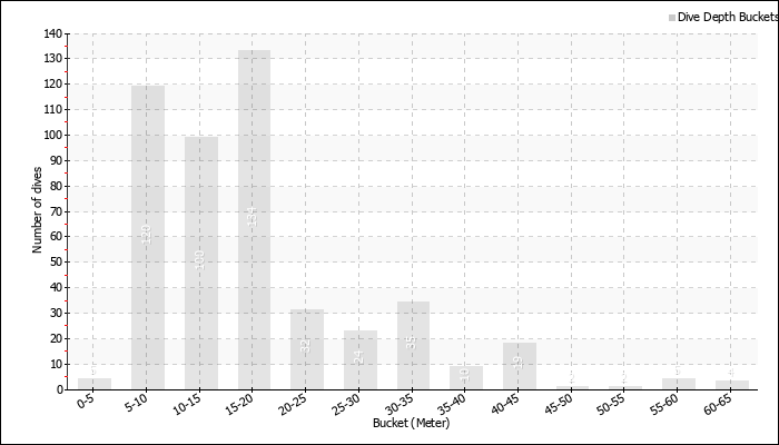 Dive Depth Buckets