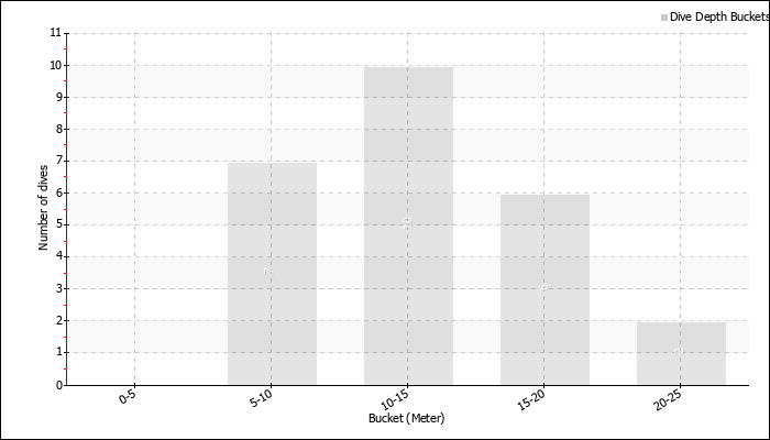 Dive Depth Buckets