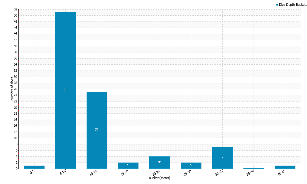 Dive Depth Buckets