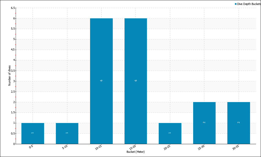 Dive Depth Buckets