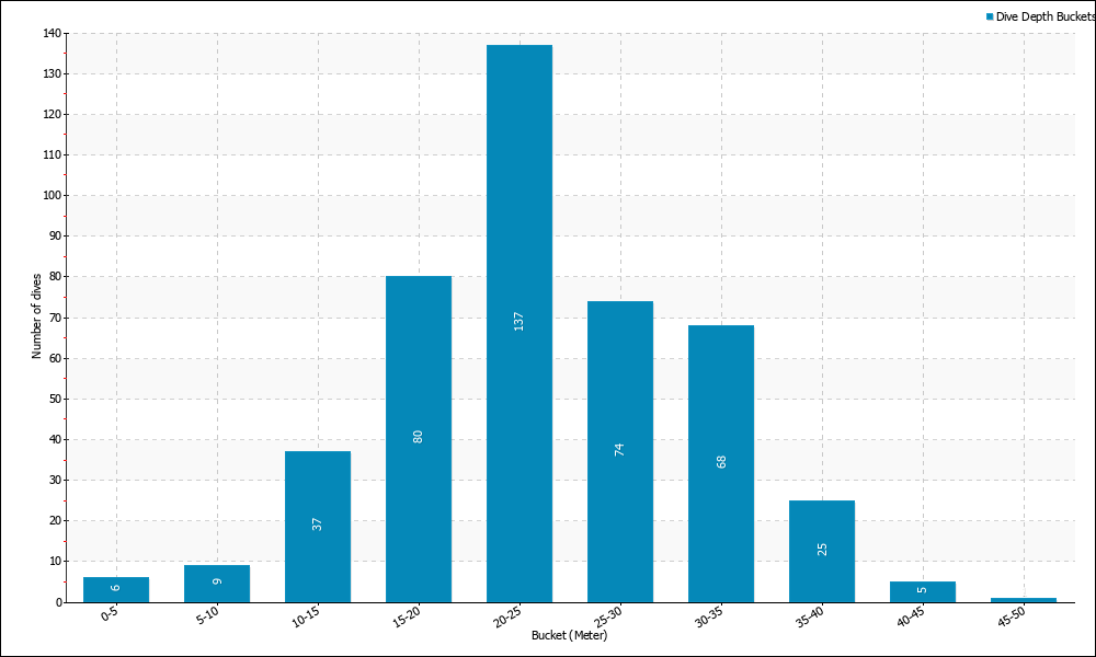 Dive Depth Buckets