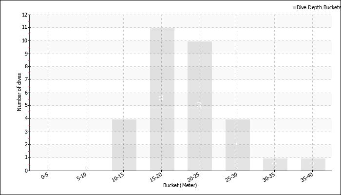 Dive Depth Buckets