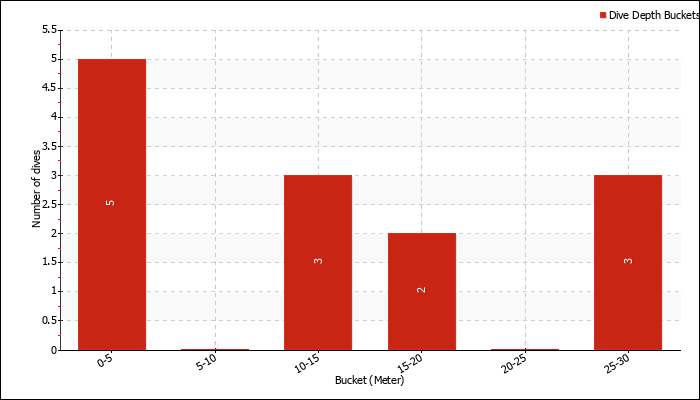 Dive Depth Buckets