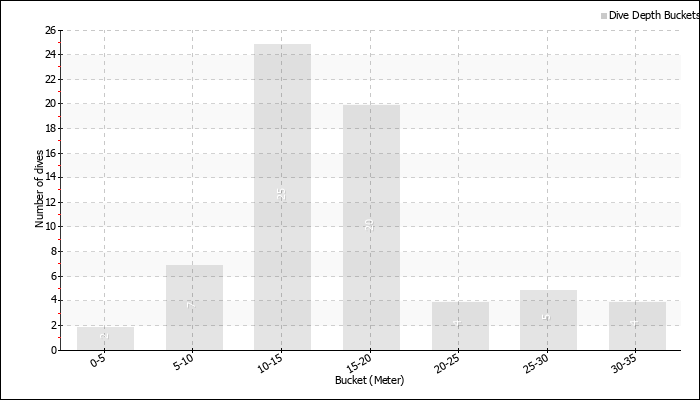 Dive Depth Buckets