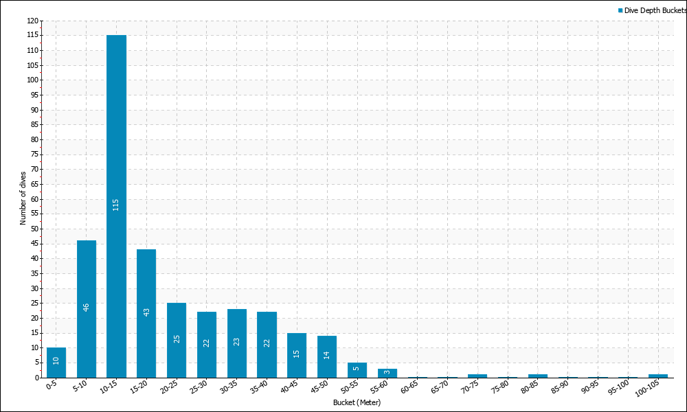 Dive Depth Buckets