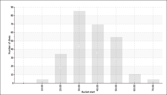 Dive Duration Buckets