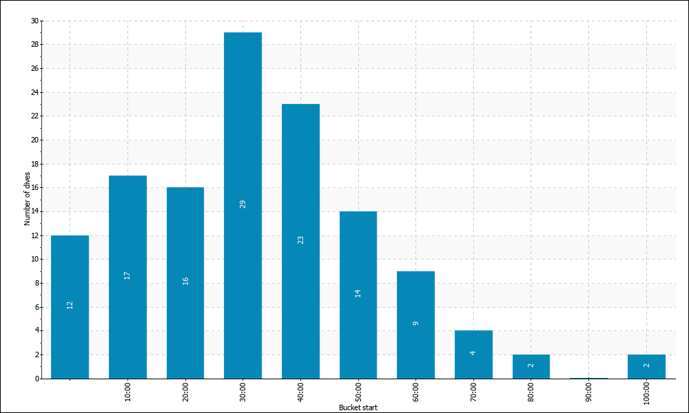 Dive Duration Buckets