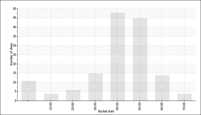 Dive Duration Buckets