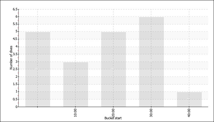 Dive Duration Buckets