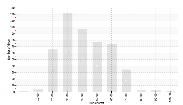 Dive Duration Buckets