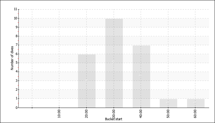 Dive Duration Buckets