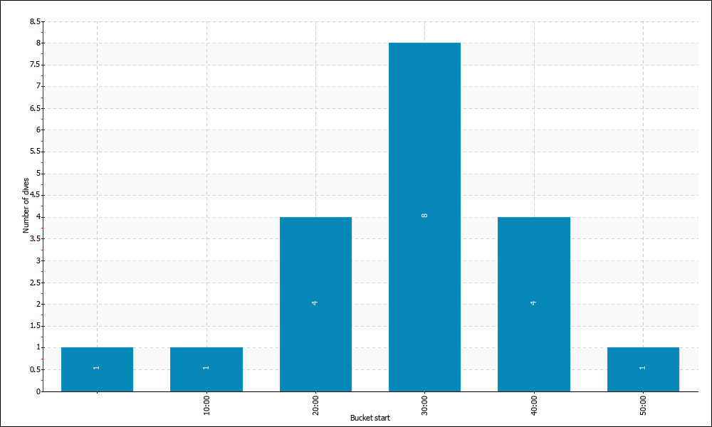 Dive Duration Buckets