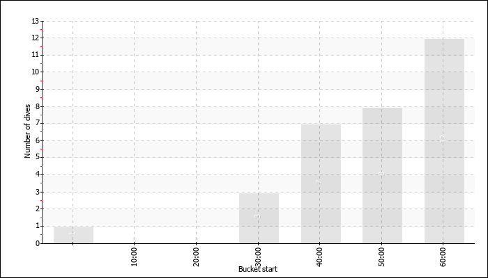 Dive Duration Buckets