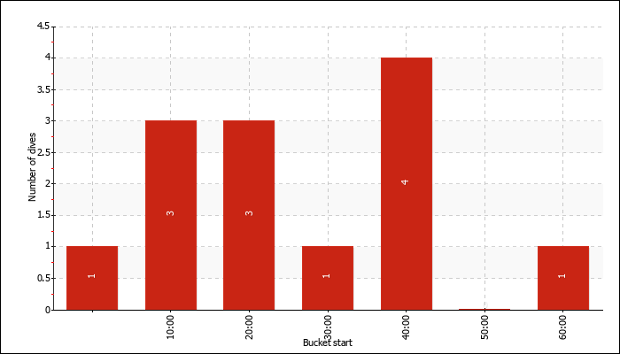 Dive Duration Buckets