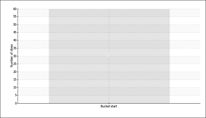 Dive Duration Buckets