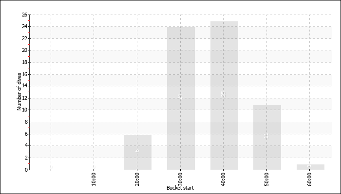 Dive Duration Buckets