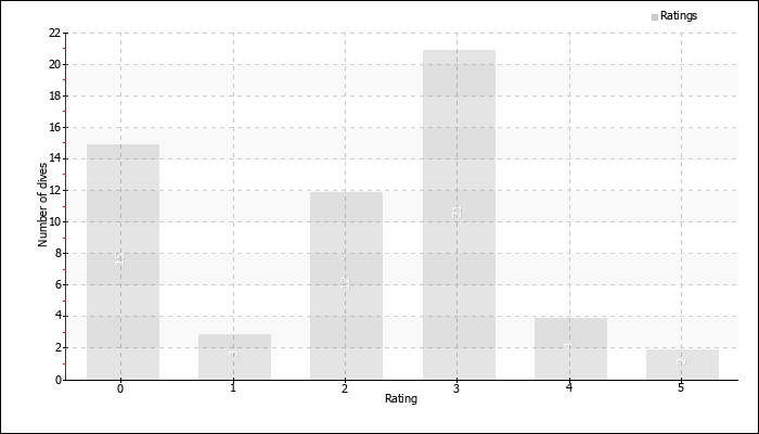 Dives by rating