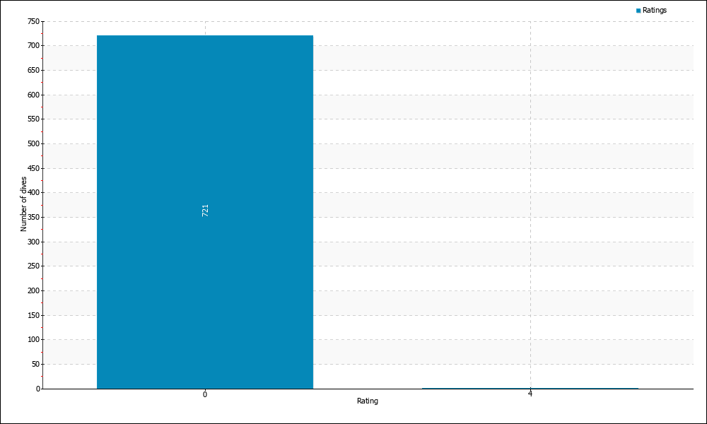 Dives by rating