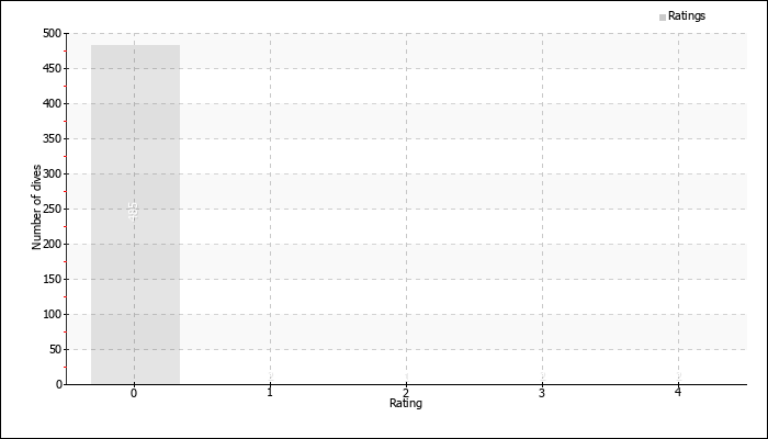 Dives by rating