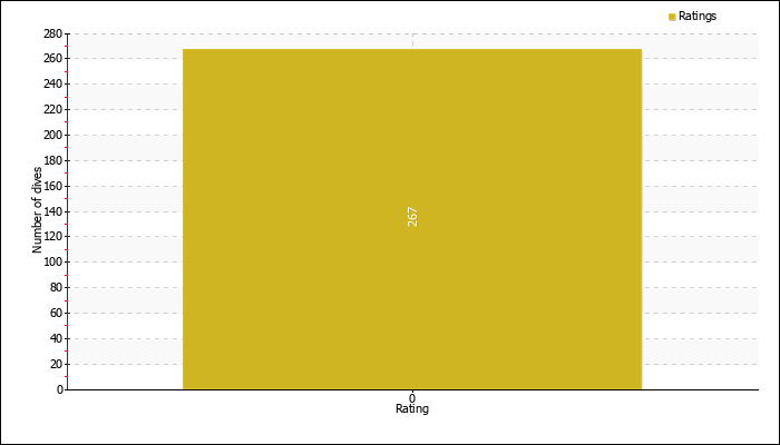 Dives by rating