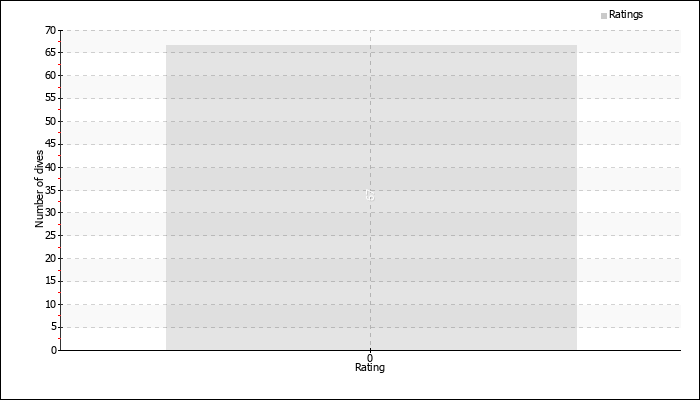 Dives by rating