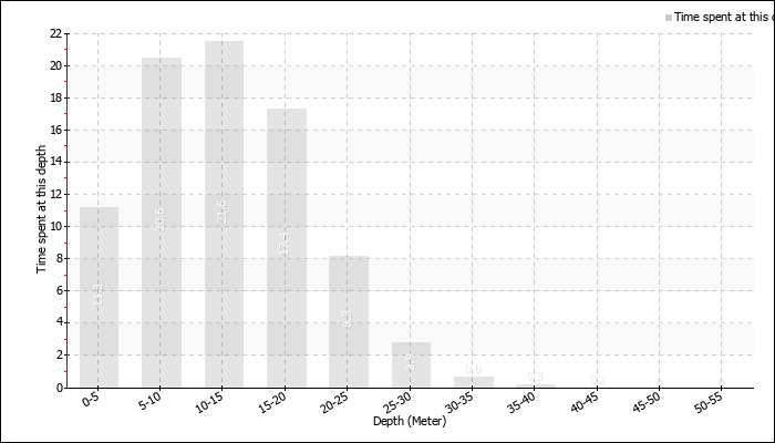 Time spent at depth