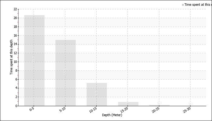 Time spent at depth