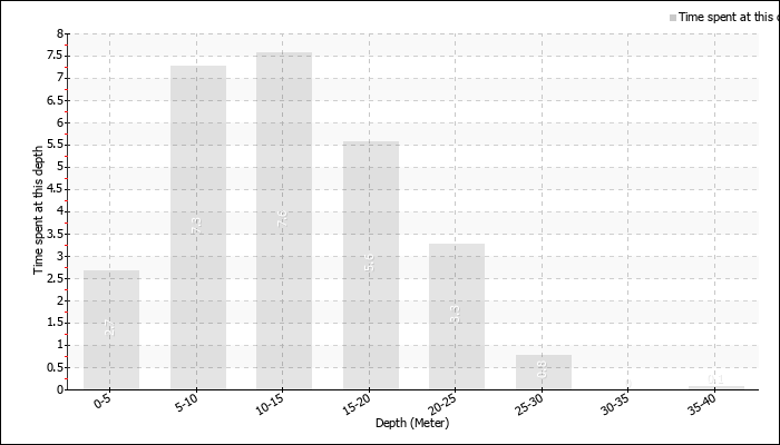 Time spent at depth