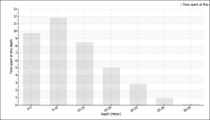 Time spent at depth