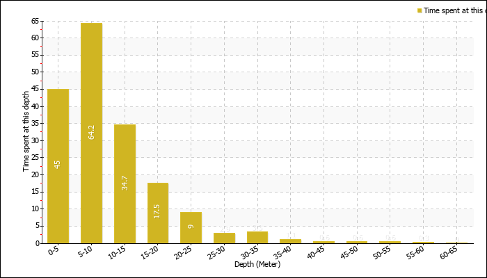 Time spent at depth