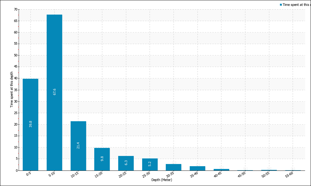 Time spent at depth