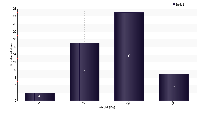 Weight Buckets